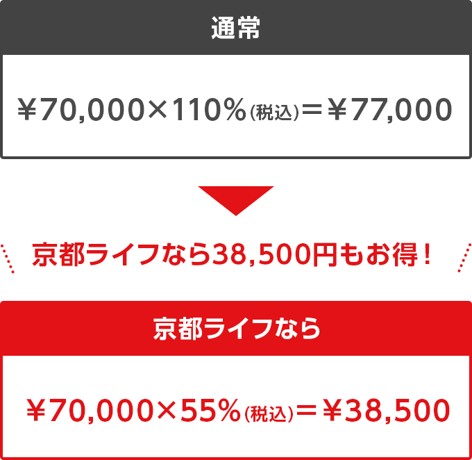京都ライフなら38,500もお得！