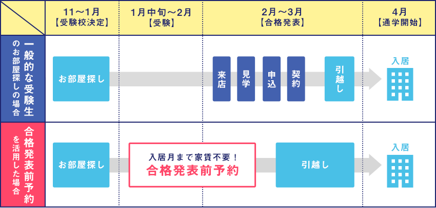 合格発表前予約スケジュール表