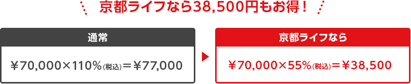 京都ライフなら38,500円もお得!
