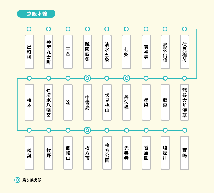 京阪本線の路線図