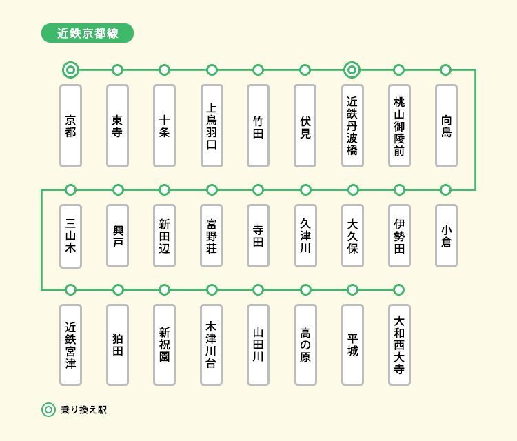 近鉄京都線の路線図