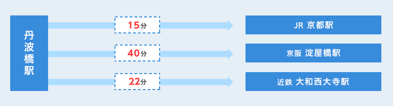 丹波橋駅・伏見桃山駅から主要駅まで