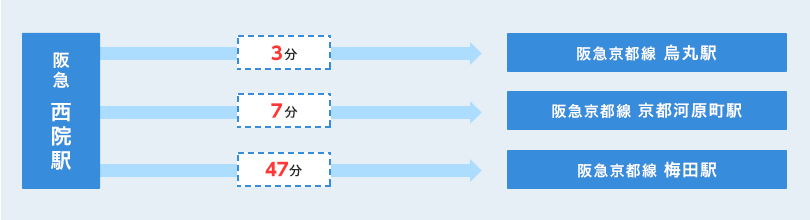 西院駅から主要駅まで