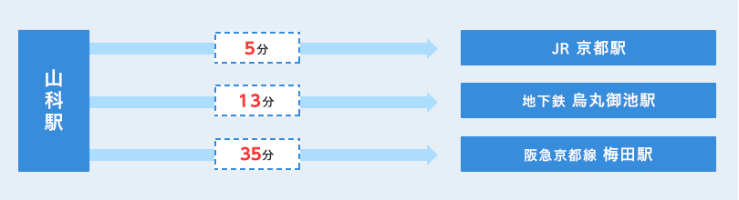山科駅から主要駅まで