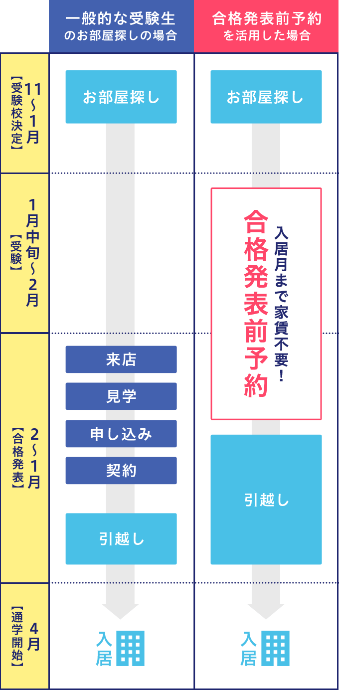 合格発表前予約のスケジュール