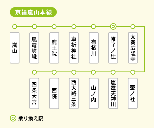 京福電気鉄道嵐山本線の路線図