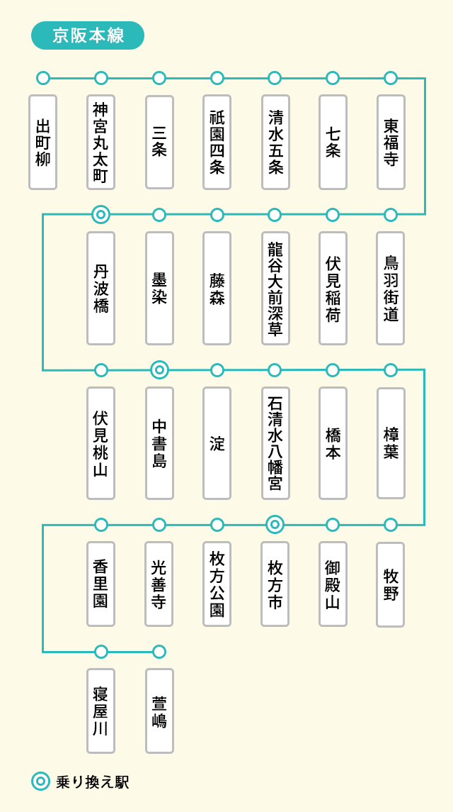 京阪本線の路線図