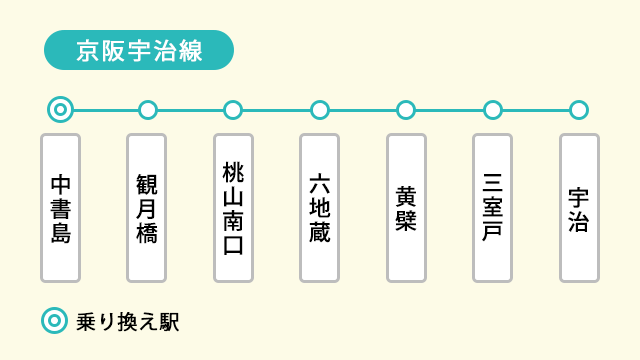 京阪宇治線の路線図